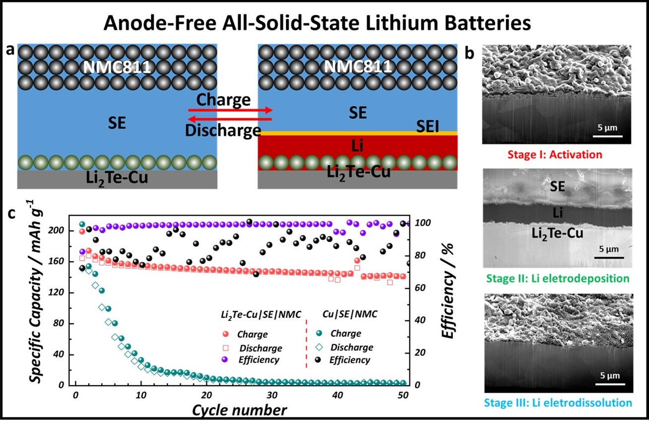 Anode-free all-solid-state lithium batteries
